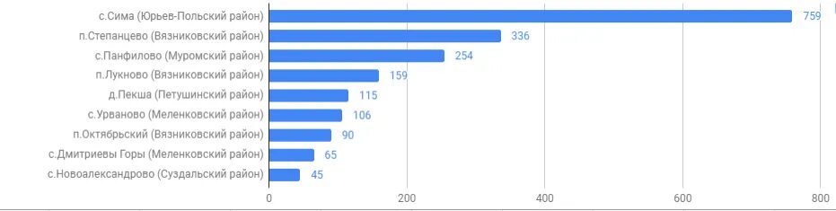 Как проголосовала владимирская область. Результат выборов в Суздале.