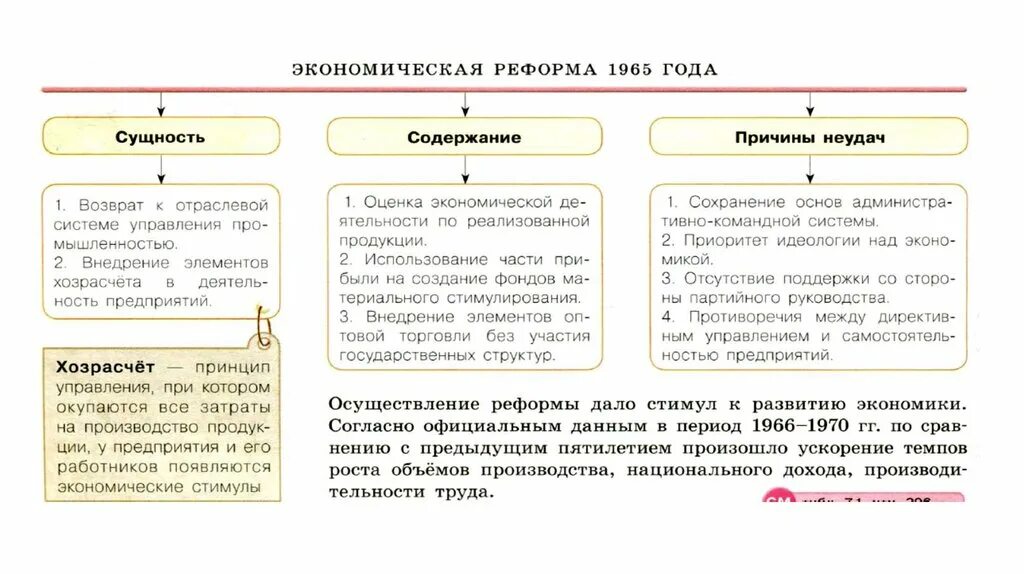 Экономическая реформа 1965. Хозяйственная реформа 1965. Причины экономической реформы 1965 года. Результаты реформы 1965 года. Почему реформа претерпела изменения