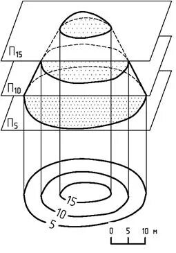 Сечение топографической поверхности плоскостью. Косая плоскость сканирования. Расстояние между смежными проектными горизонталями.