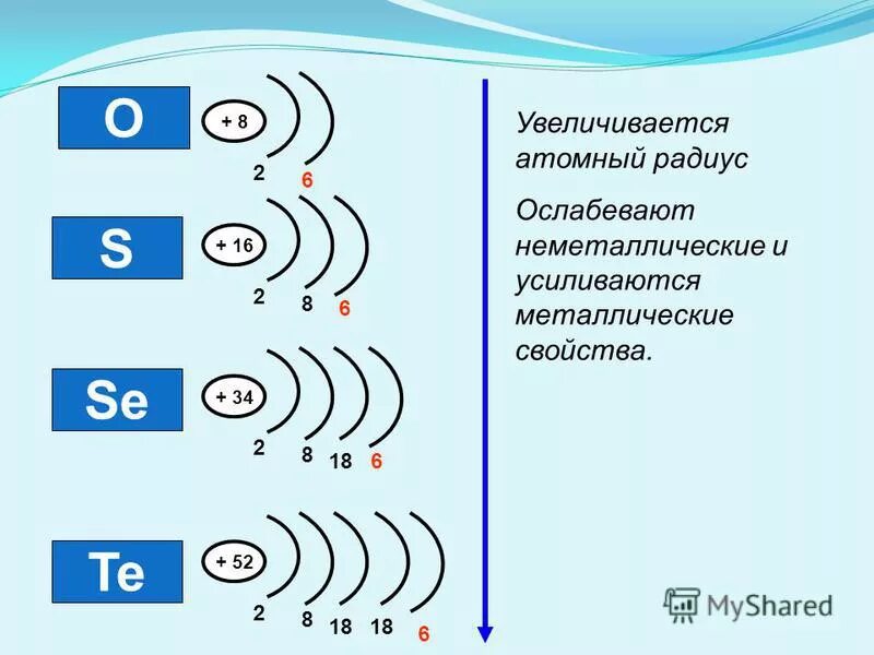 Радиус атома в таблице менделеева. Атомный радиус возрастает в ряду. Атомный радиус в таблице менделеева. Прочность связи галогенов. Галогены и их атомные радиусы.