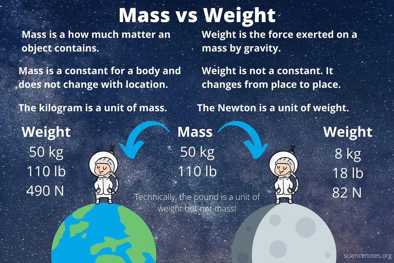 How to mass. Mass and weight. difference between mass and weight. force weight and gravity. is weight a force.