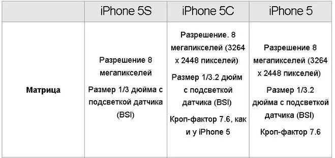 Айфон 5 характеристики камеры. Сколько мегапикселей в айфоне. Iphone 5s характеристики камеры. Количество мегапикселей у айфона. Сколько мп на айфоне 13