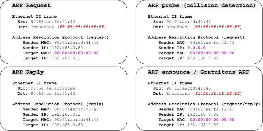 Arp request. Arp протокол. gratuitous arp. arp запрос. формат пакета arp.
