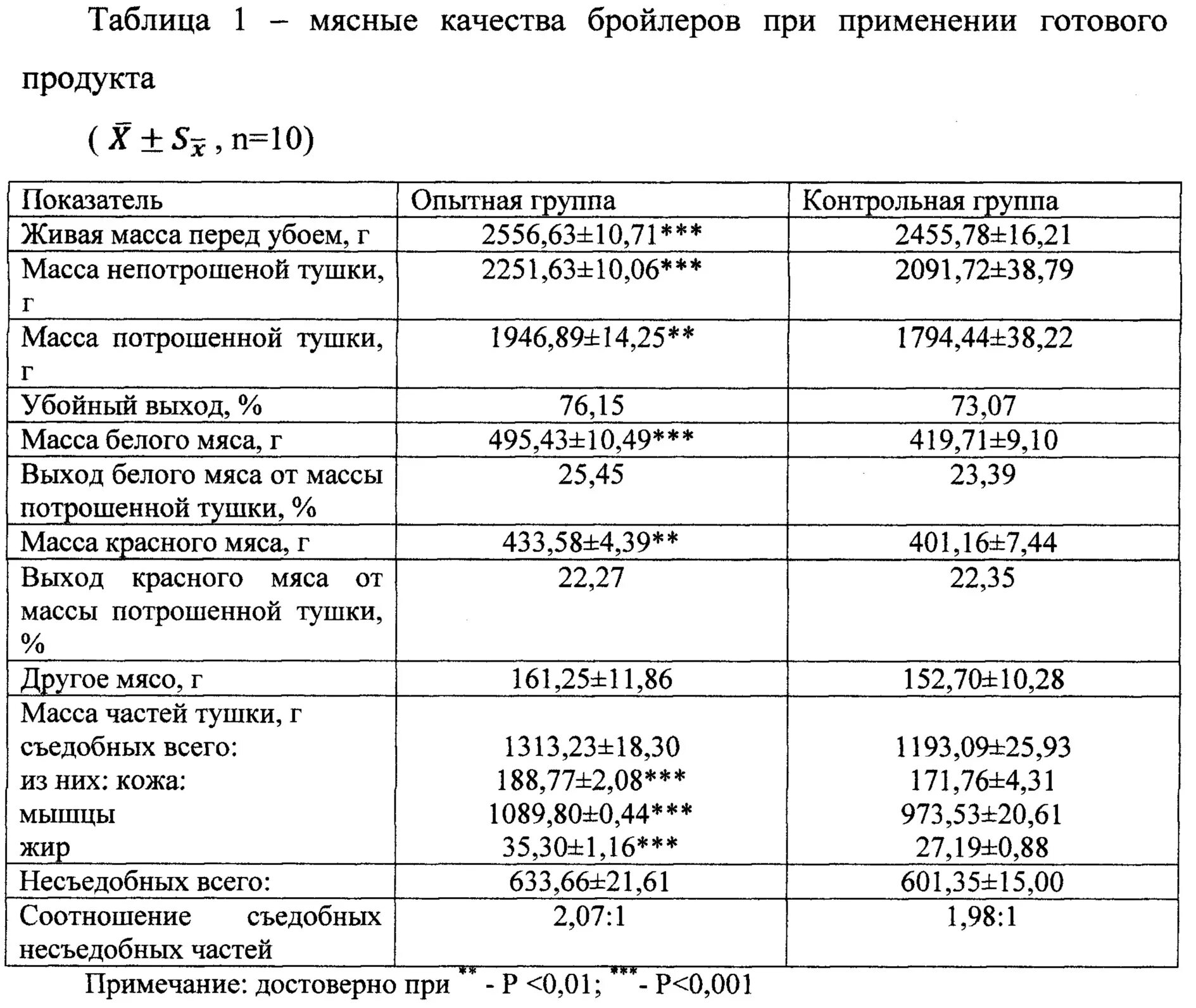 Сколько процентов мяса. Выход мяса бройлера от живого веса таблица. соотношение живого веса и мяса бройлера. процент выхода мяса бройлера от живого веса таблица. выход мяса бройлера от тушки.