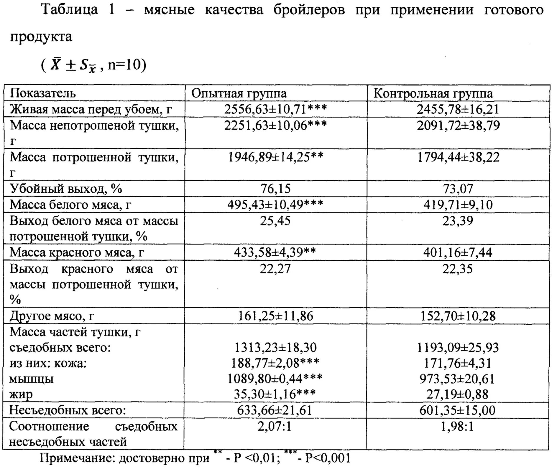Процент мяса от живого веса. Выход мяса из курицы от живого веса таблица. Живой вес бройлера и выход мяса. Выход мяса бройлера от тушки. Выход мяса у бройлеров от живого веса таблица.