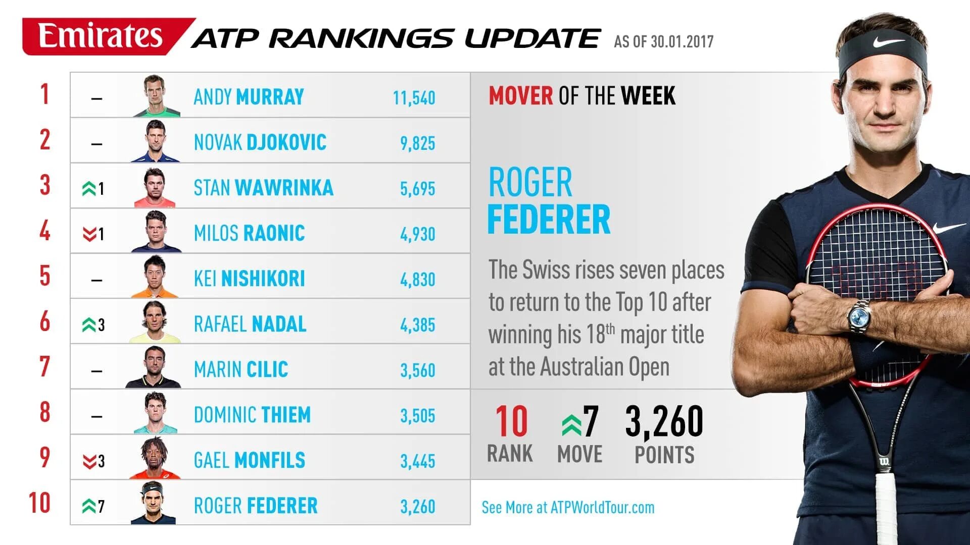 Теннис рейтинг мужчины на следующую. Таблица ATP. ATP ranking. Количество больших шлемов. Таблица ATP теннис мужчины.