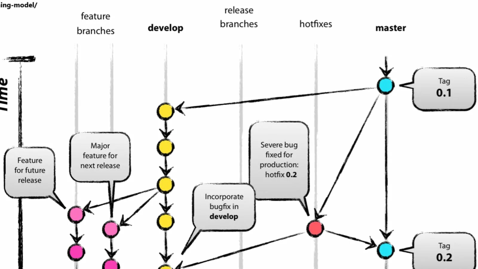 Git unrelated histories. Модели ветвления git. git flow схема. модель gitflow. git ветки.