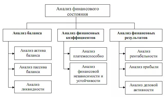 Финансовый анализ представляет собой. Схема анализа финансового состояния предприятия. Структура анализа финансового состояния предприятия схема. Анализ состояния финансов предприятия. Системы анализа финансового состояния предприятия относятся к.