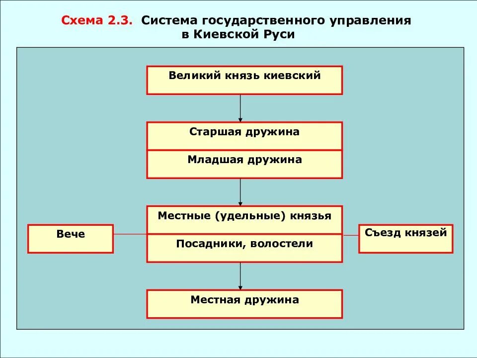 Как должно быть организовано управление. Государственный Строй древнерусского государства схема. Схема гос управления Киевской Руси. Система управления древней Руси схема. Схема органов власти и управления Киевской Руси.