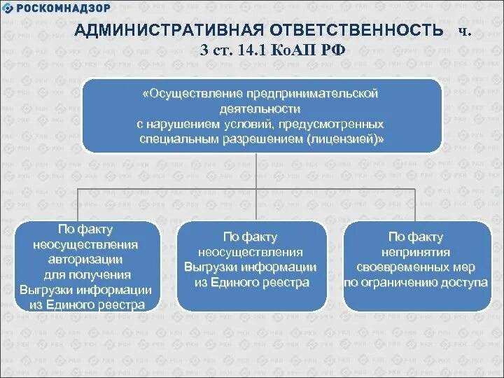 Предпринимательства федеральными органами государственной. Ответственность предпринимательской деятельности. Способы осуществления предпринимательской деятельности. Административная ответственность предпринимательской деятельности. Ответственность в сфере предпринимательской деятельности.