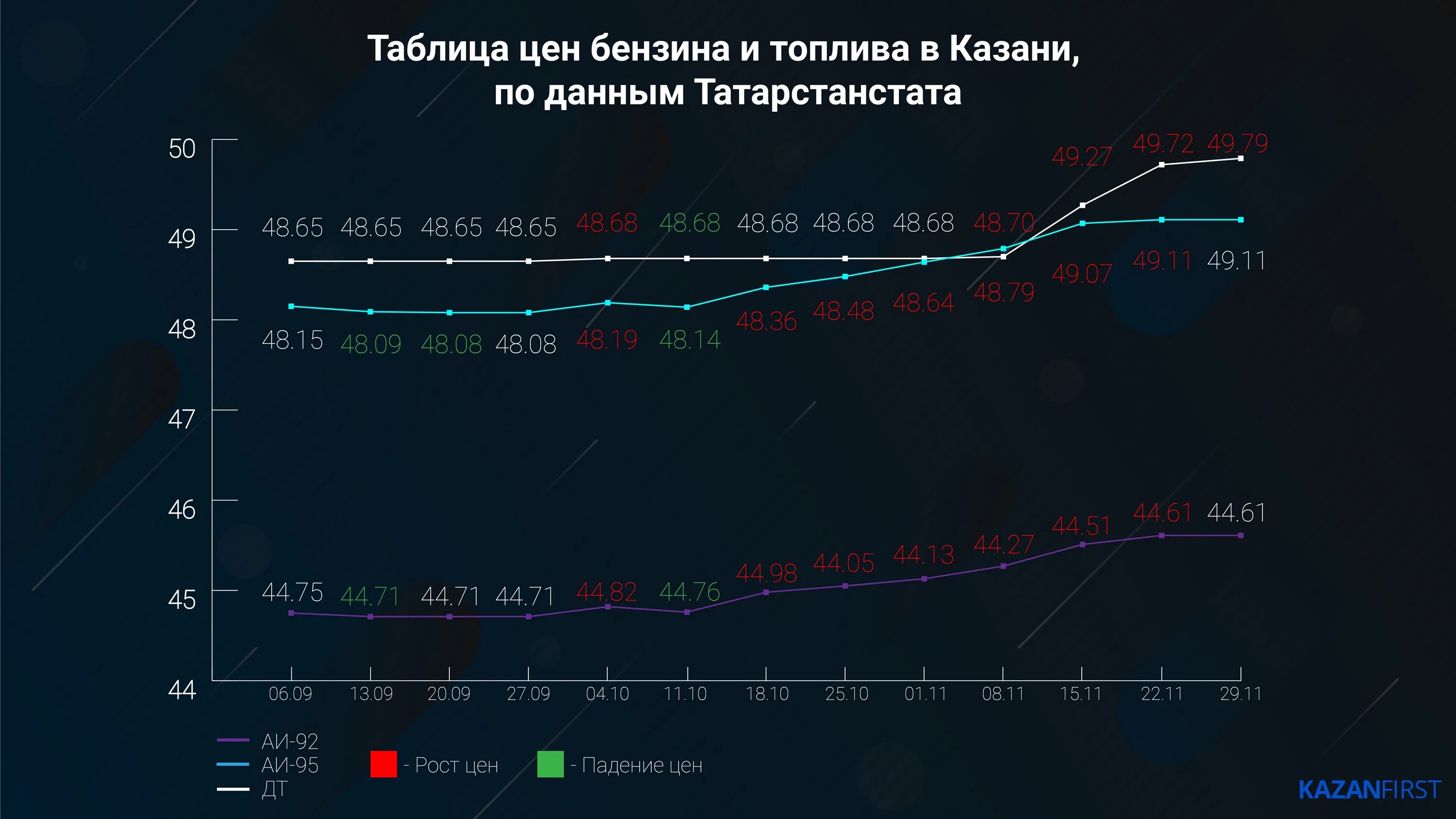 Рост цен на топливо 2024. Рост дизельного топлива в 2022 году. Рост цен на топливо 2024. Рост цен на топливо 2024. Рост цен на бензин 2021 график.