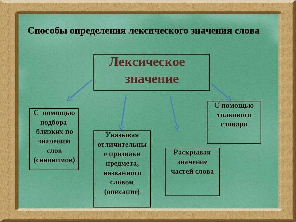 Что означает слово свойства. Лексическоеизначение слова. Лекстчемакте значение слова. Лексическое значение. Лексическое значение слова это.