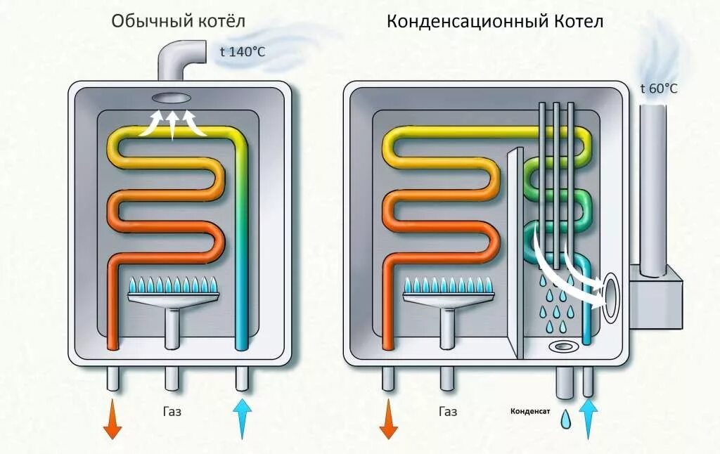 Газовый котел отличия. Конденсационный газовый котел схема. Конденсационный теплообменник дымовых газов. Принцип действия конденсационного газового котла. Конденсаторный котел схема.