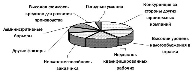 Условия и факторы развития производства. Отрасли производства. Производители строительных материалов. Уровень развития производства. Какие факторы определяют уровень развития производства строительных.