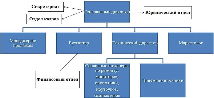 Структура секретариата. Секретариат это отдел. Функции генерального секретариата. Секретариат это в обществознании. Объект управления секретариат.