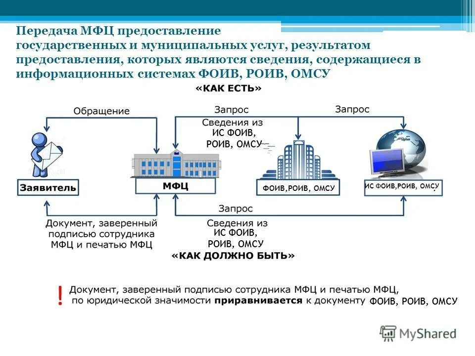 Роив расшифровка. Схема взаимосвязи МФЦ С другими организациями. Схема взаимодействия МФЦ С гражданами. Схема оказания услуг в МФЦ. Система МФЦ Хабаровского края.