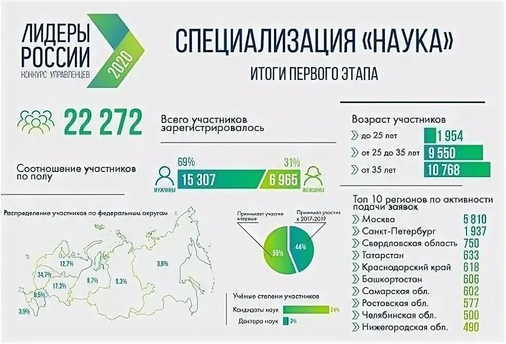 Лидеры россии направления. Тесты Лидеры России. Лидеры России наука. Лидеры России статистика. Лидеры в специализации России.