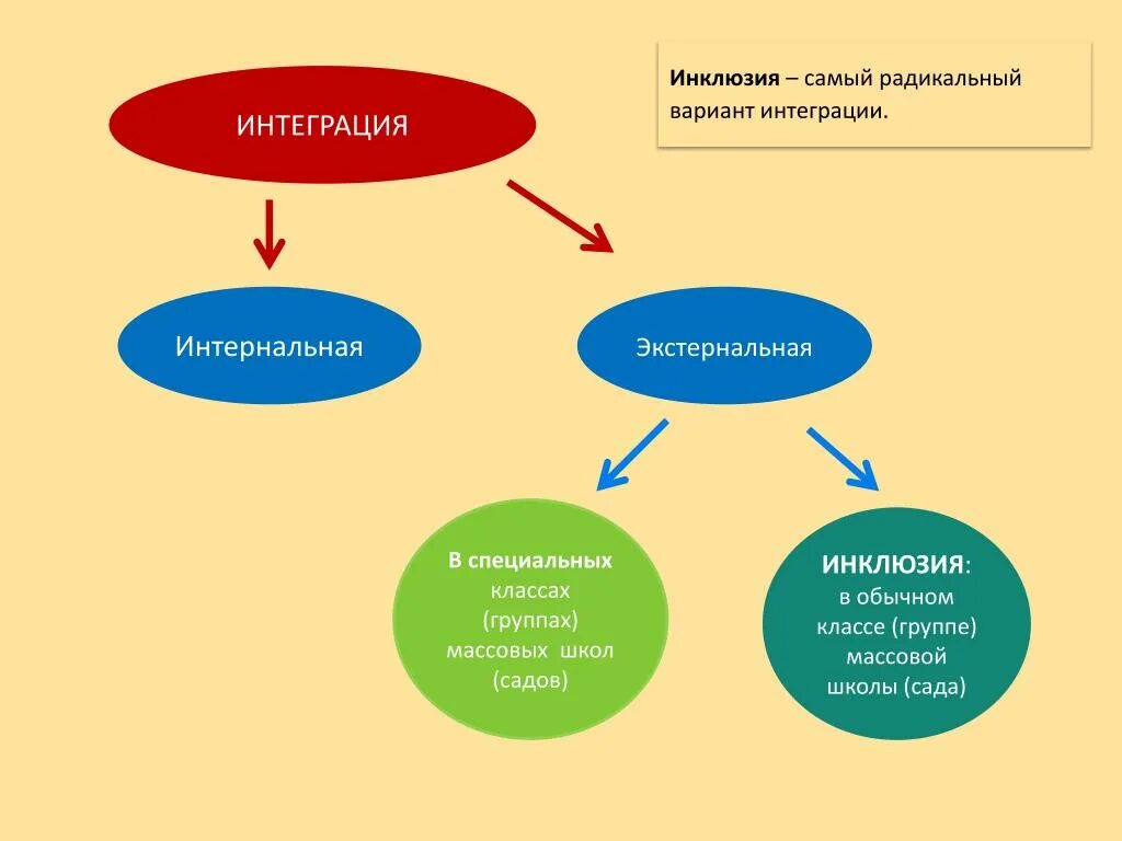Понятие социальная интеграция. Отличия инклюзии от интеграции таблица. Интеграция и инклюзия. Инклюзивное и интегрированное образование. Сходства и различия интеграции и инклюзии.