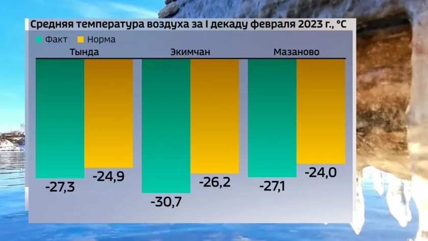 Температура воздуха февраль 2023. Осадки в Амурской области. Высокая и низкая температура. Климат Амурской области. Среднесуточная температура летом в Челябинске 2023.