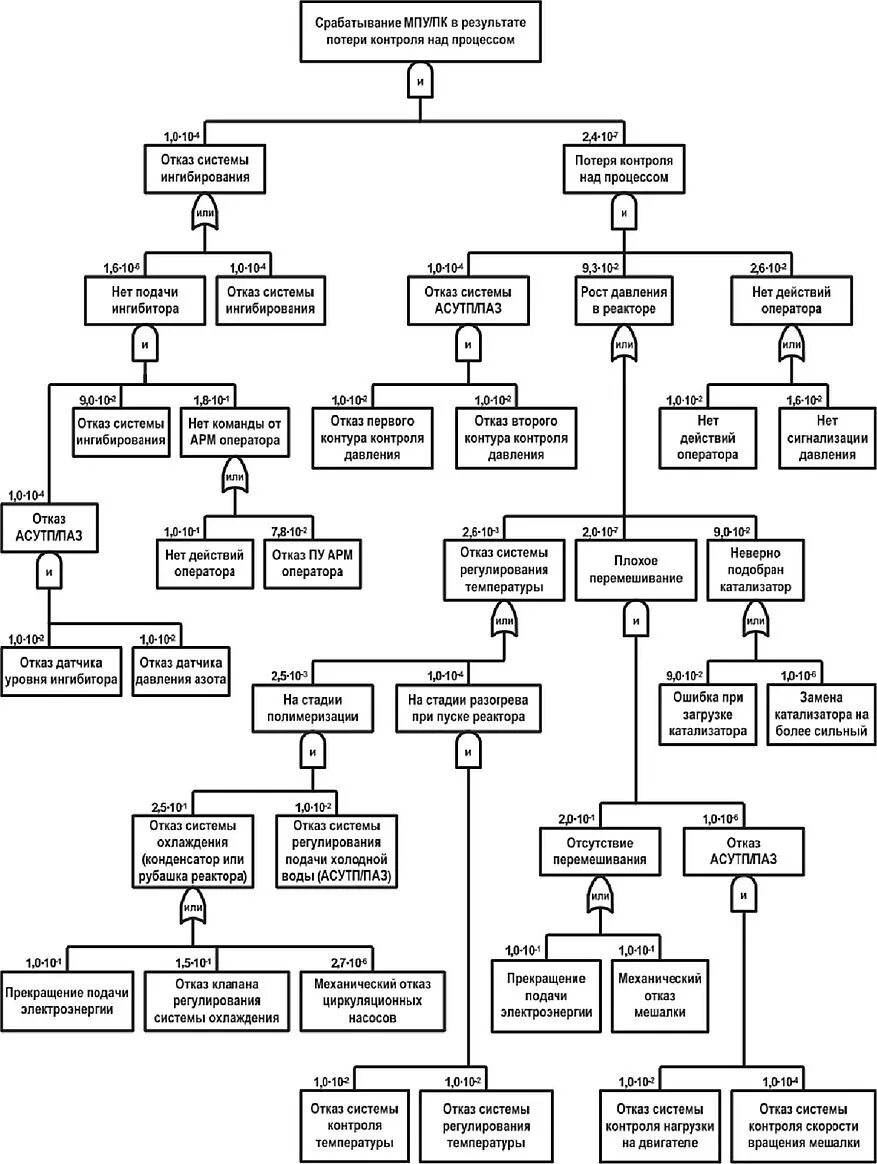 Древо испытаний вероятности элементарного события. Дерево отказов разгерметизация резервуара. Дерево отказов разгерметизация трубопровода. Древо отказов и дерево событий. Дерево отказа для разгерметизации реактора.
