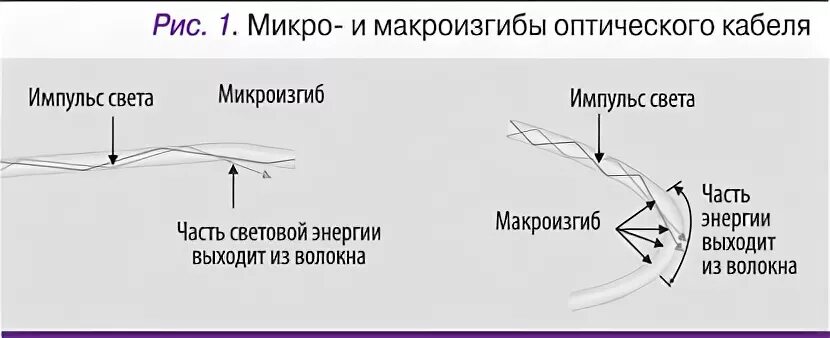 Загиб оптического кабеля. Максимальный изгиб оптического кабеля. Радиус изгиба оптического кабеля. Загиб оптоволоконного кабеля.