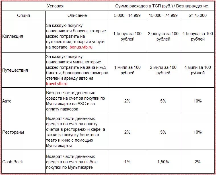 Бонусные программы по Мультикарте ВТБ. Начисление бонусов в ВТБ. Начисление бонусов по Мультикарте ВТБ. ВТБ кэшбэк условия начисления бонусов.