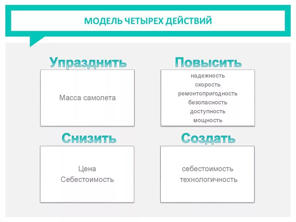 Модель четырех действий. Модель 4 действий пример. Модель четырех действий стратегия голубого океана. Модель 4 действий пустая. Составляющие четырех действий