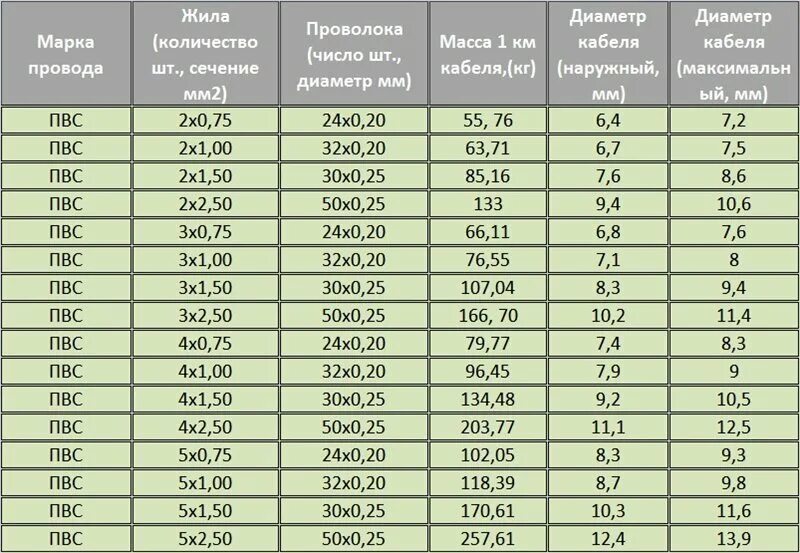 Сколько жил в кабеле. Провод ПВС 3х 0.75 мм2 максимальный ток. Кабель ПВС 3х4 диаметр кабеля. Кабель ПВС 2х1.5 нагрузка КВТ. Провод ПВС 4*2,5.