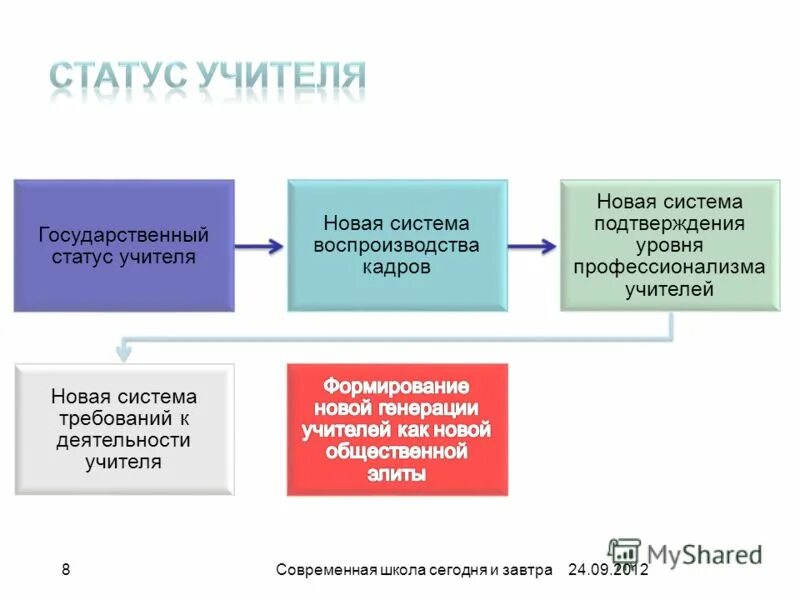 низкий социальный статус. социальный статус педагога. правовой статус педагогических работников. социальный статус учителя. социальный статус преподавателя это.