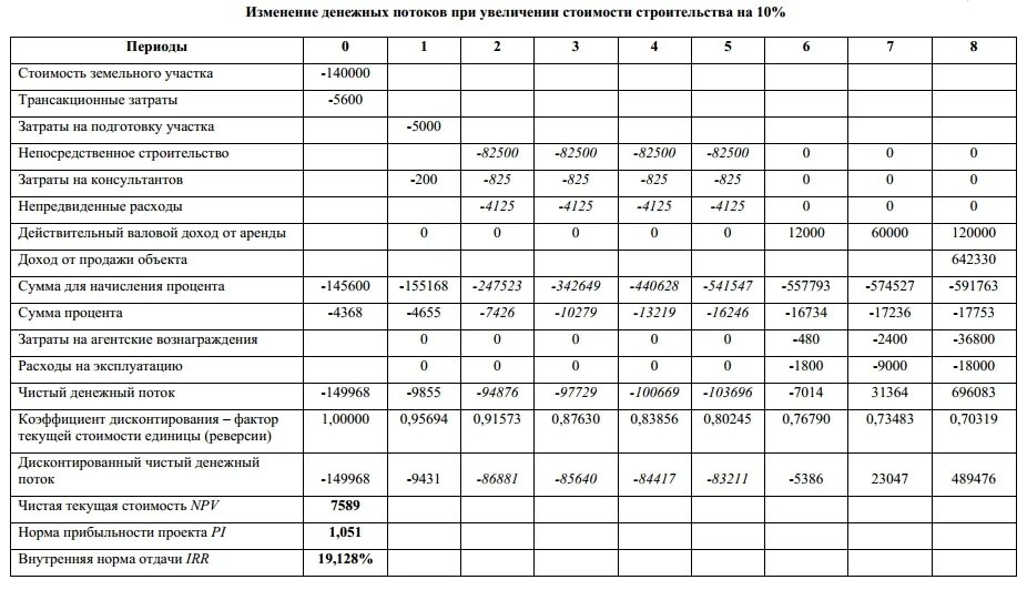 Показатели чистого денежного потока. Таблица денежных потоков инвестиционного проекта. Таблица денежных потоков инвестиционного проекта пример. Таблица для финансового планирования денежных потоков. Cash Flow план денежных потоков.