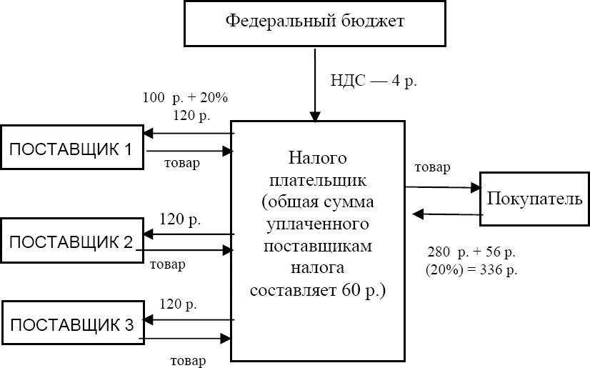 Можно ли возмещать ндс