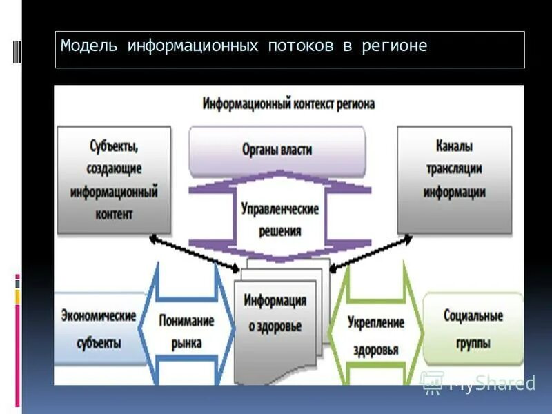 Схема информационных потоков в ис организации. Модель белла лападула схема. Модель мандатного управления доступом белла-лападула. Модель информационных потоков. Модель информационных потоков.