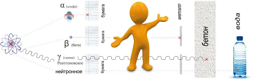 Альфа бета гамма излучения. Альфа Бетта гамма излучение. Типы излучения Альфа бета гамма. Излучение Альфа бета гамма и нейтрон. Альфа бетта гамма излучения