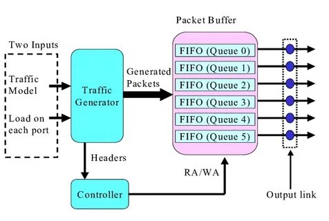 Raw buffer