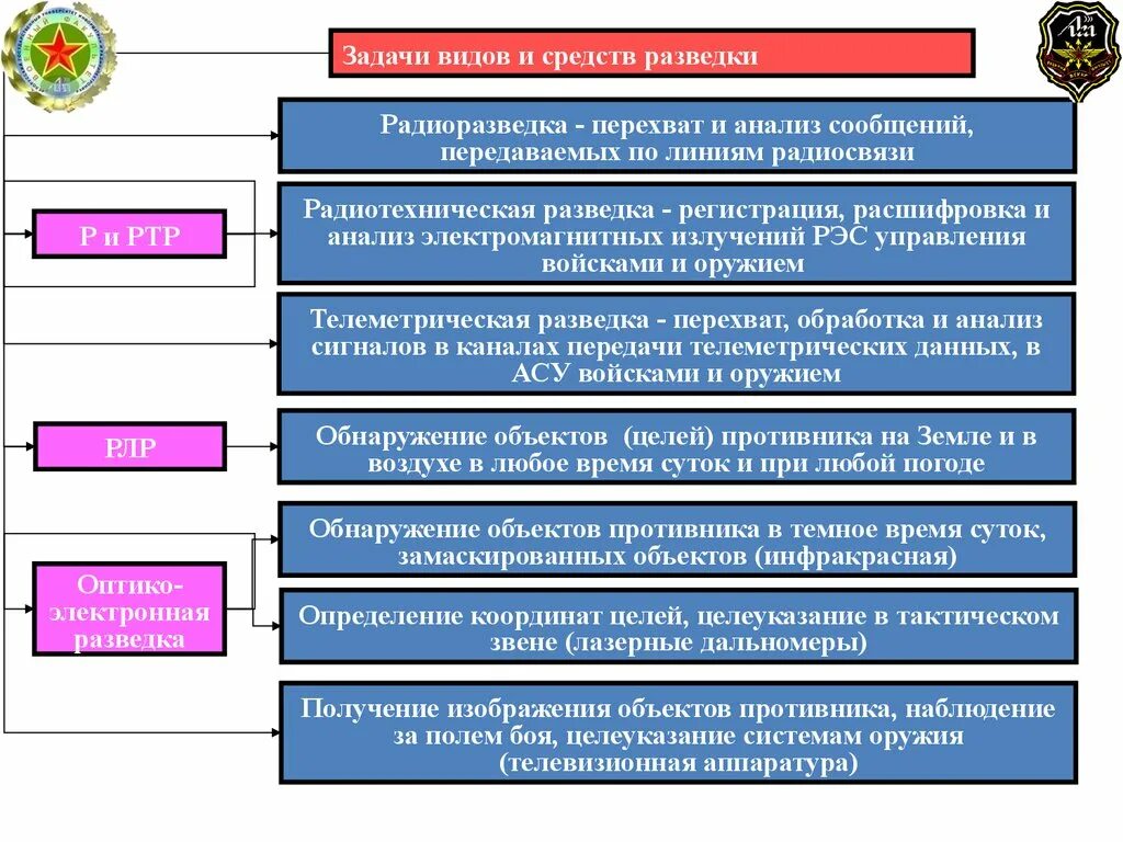 Средства ведения разведки. Задачи радиоэлектронной разведки. Задачи противодействия техническим способам разведки. Противодействие техническим средствам разведки. Радиоразведка и Радиотехническая средства разведки.