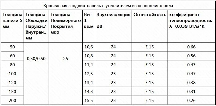 Какая толщина сэндвич панелей. Вес сэндвич-панелей толщиной 200 мм. Вес панели сэндвич 200мм 200 мм. Вес панели сэндвич панели 150 мм. Коэффициент теплопроводности сэндвич панели 200 мм.