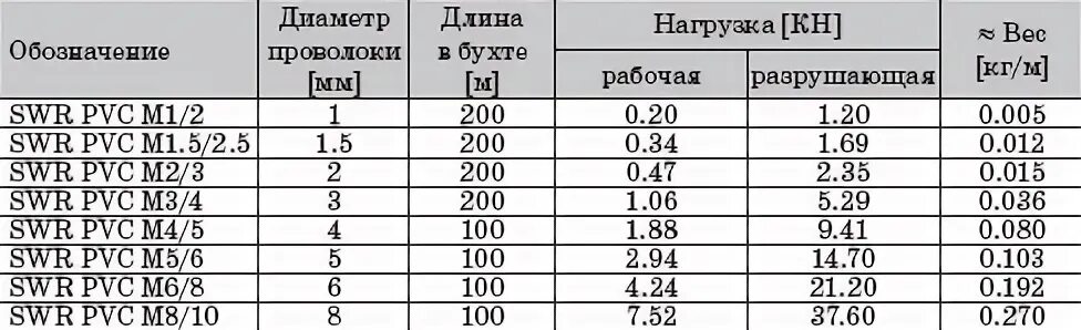 Трос выдерживает нагрузку 35 кн. Стальной трос 5 мм разрывная нагрузка. вес троса 3 мм.