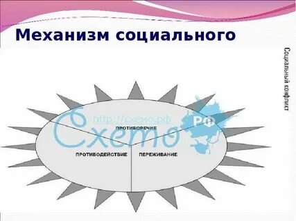 Механизм развития социального конфликта