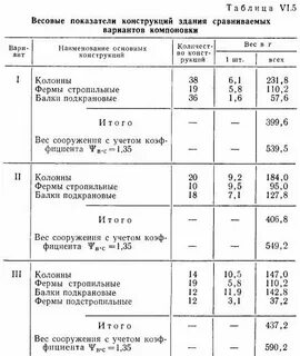 Показатели конструкции