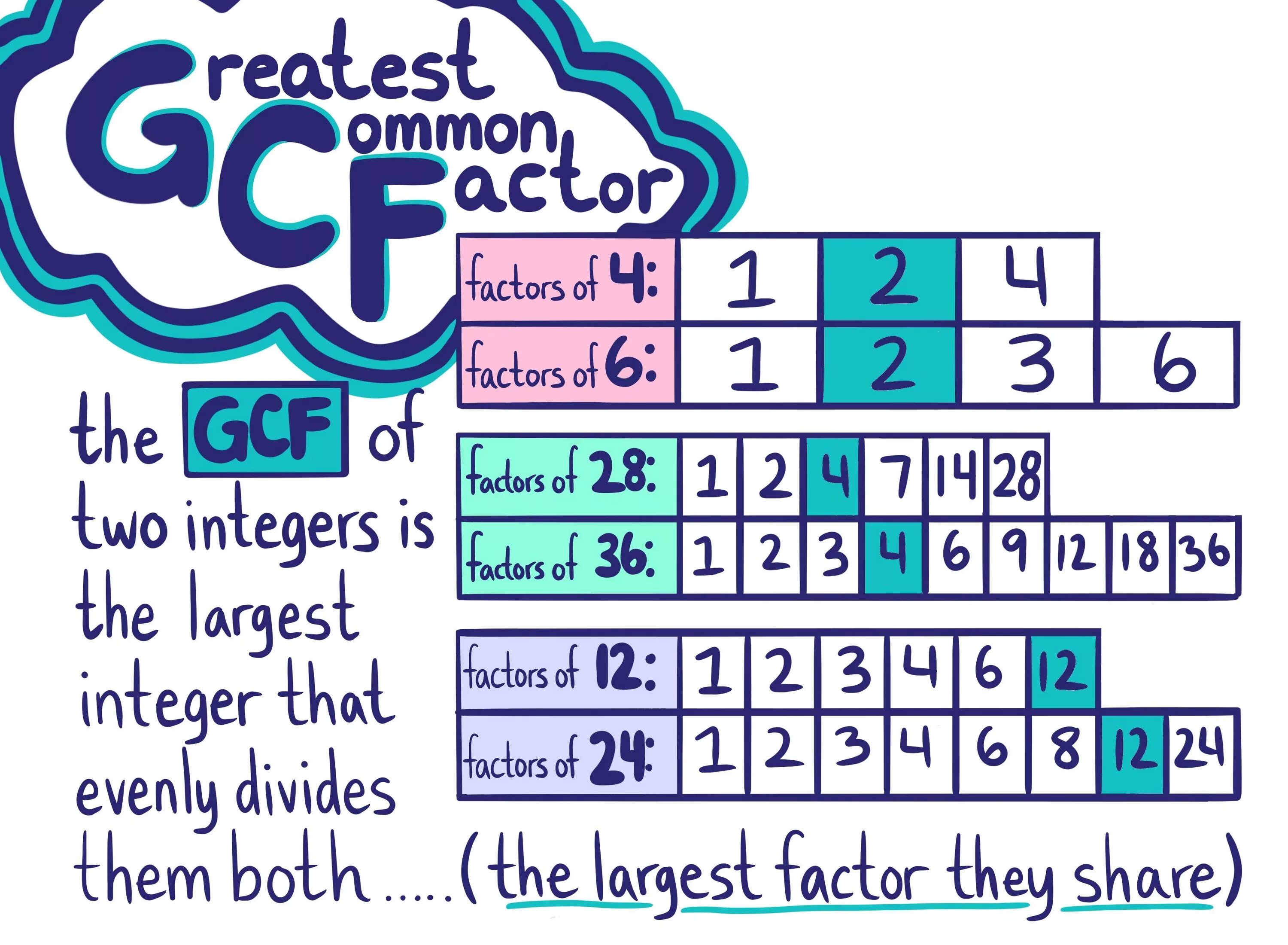 Common divisor. Greatest common factor. greatest common factor is. greatest common divisor. gcf.