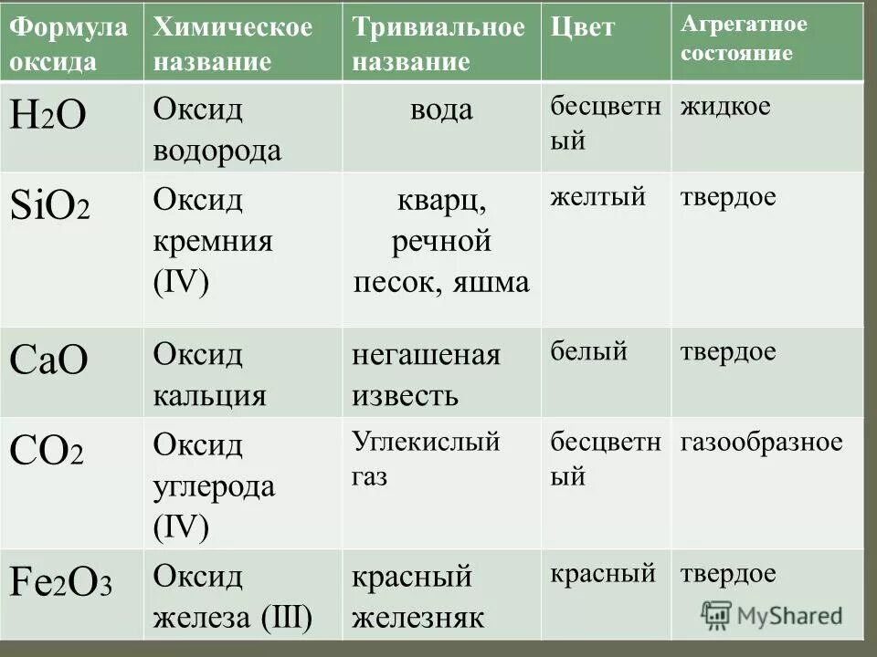 Nahs sio2. Формула соединения оксида 2. Оксиды химия 8 класс таблица формулы и названия. Таблица по химии 8 класс оксиды название формула. Химия оксиды составление формулы.