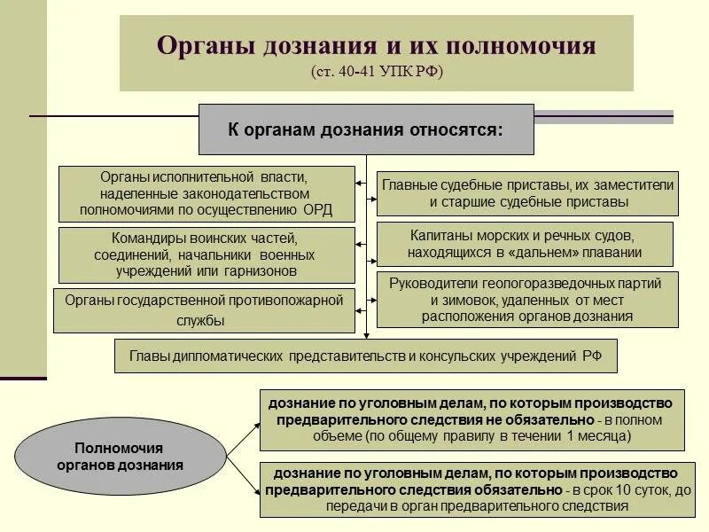 Следователем дознавателем судом процессуального