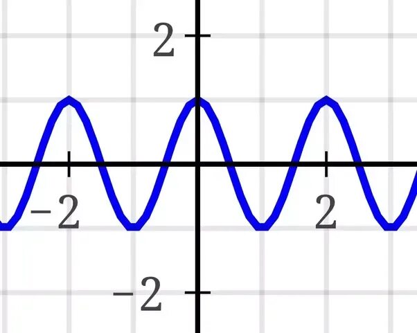 Y x pi 3. Функция cos x-Pi/6. Y sin x Pi/3. Y=sin(x-пи/6). Cos(пи-x).