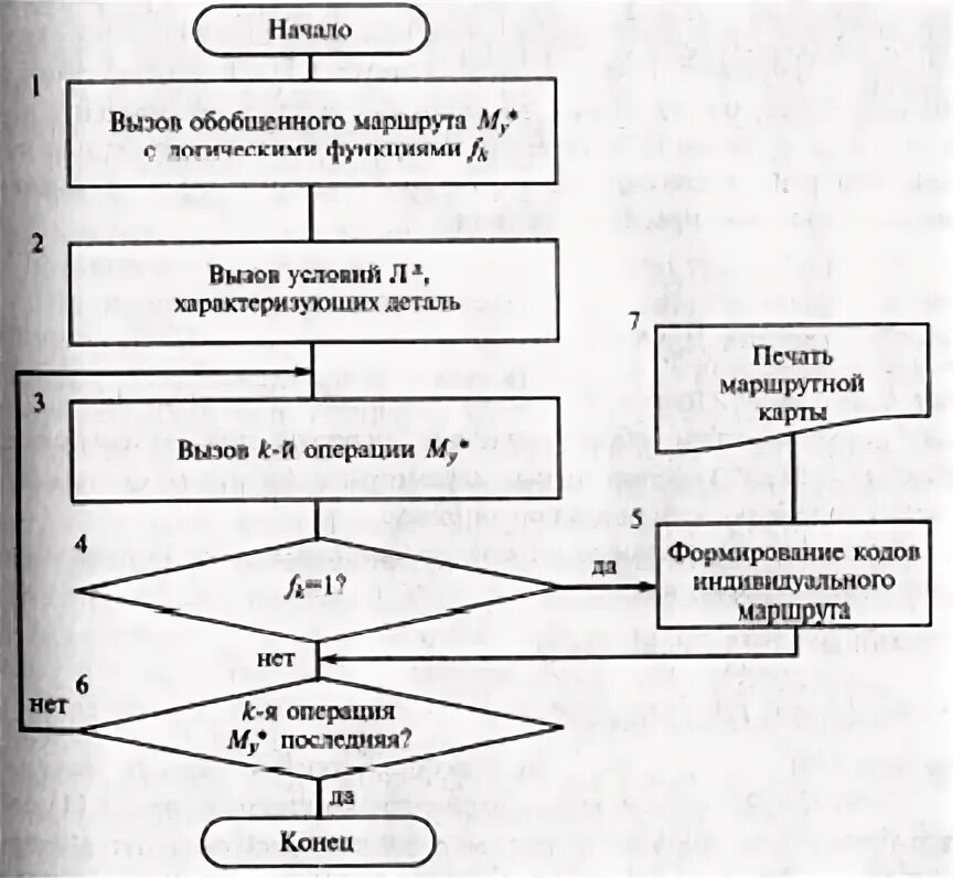 Синтез алгоритма. Виды синтеза маршрута. действия в автоматизированной системе синтеза маршрутных тп.