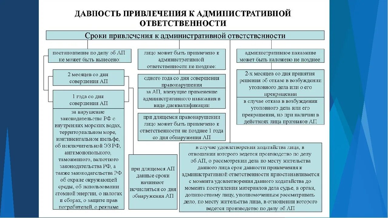 Давность привлечения к административной ответственности шпаргалка. Давность привлечения к административной ответственности схема. Таблица по административным правонарушениям КОАП сроки. Давность привлечения к административной ответственности таблица. Стадии исполнения административных правонарушений