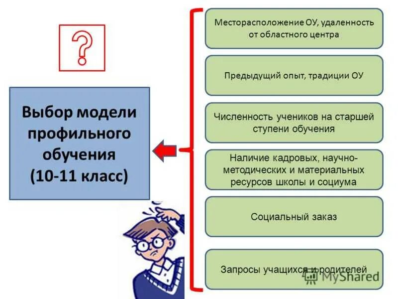 Структура профильного обучения. Особенности обучения в 10 классе. Профильное обучение в школе направления. Профильное обучение в школе. Профили образования в школе.