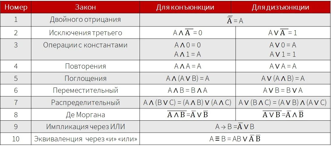 Логические операции в информатике ЕГЭ. Законы логики. Законы алгебры логики. Законы алгебры логики таблица. Законы логики задания