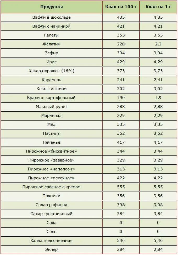 Таблица калорийности продуктов для похудения. Таблица калорийности продуктов для похудения расчет калорий. Как считать калории таблица. Как посчитать калории для похудения таблица. Продукты с 0 калорийностью