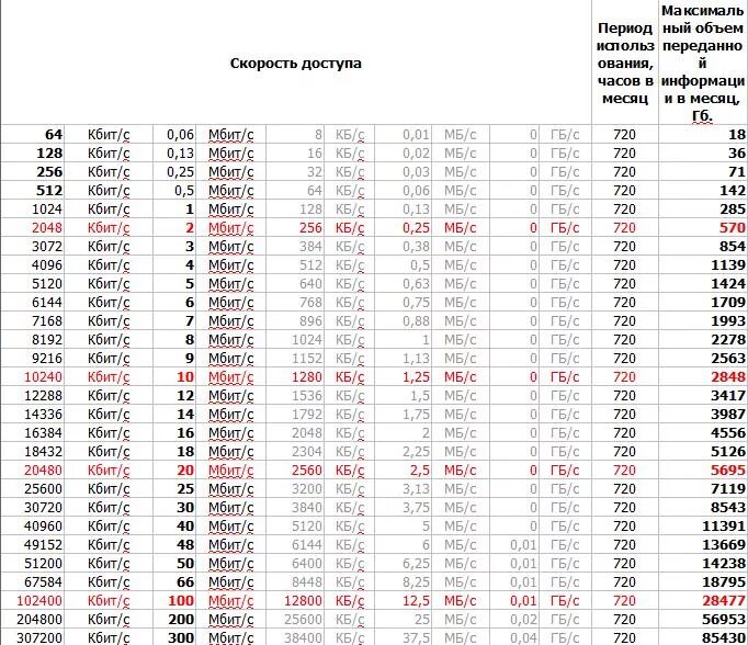 256 кбит с. Таблица скорости интернета. Скорость Мбит/с. Таблица Мбит. Скорость интернета мегабит в секунду.