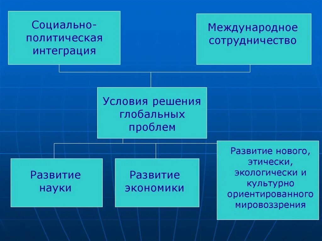 Социально-политическая интеграция. Примеры политической интеграции. Концепции политической интеграции. Особенности политической интеграции. Условия решений глобальных проблем